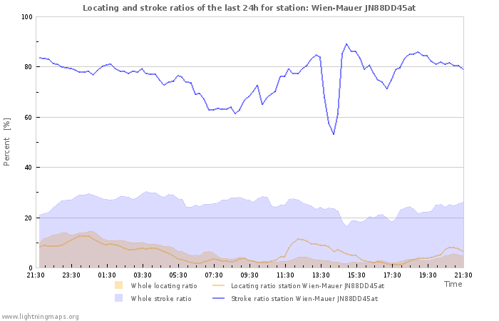 lightningmaps_strokeratio_20160310.png