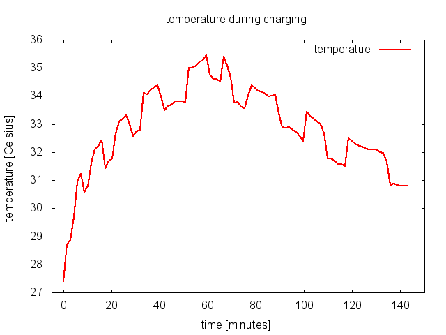 plot_temperature