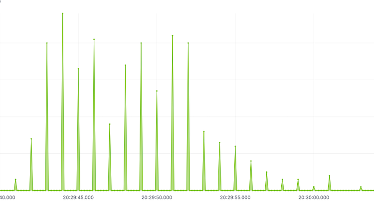 19000/TCP timeline