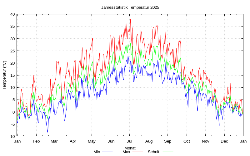 temp_jahr_2025.png