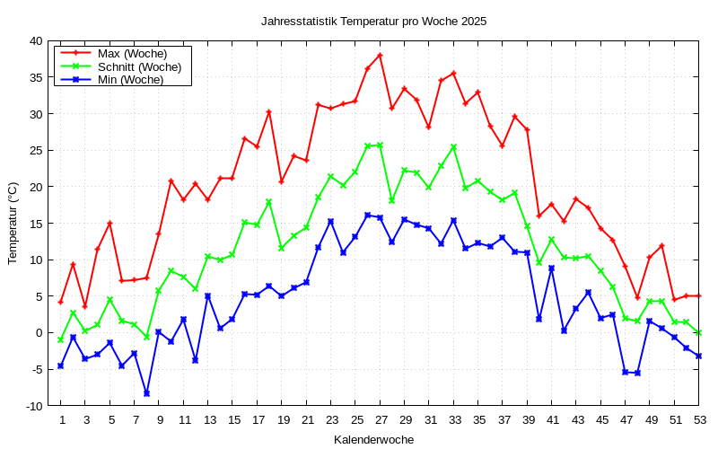 temp_woche_2025.png